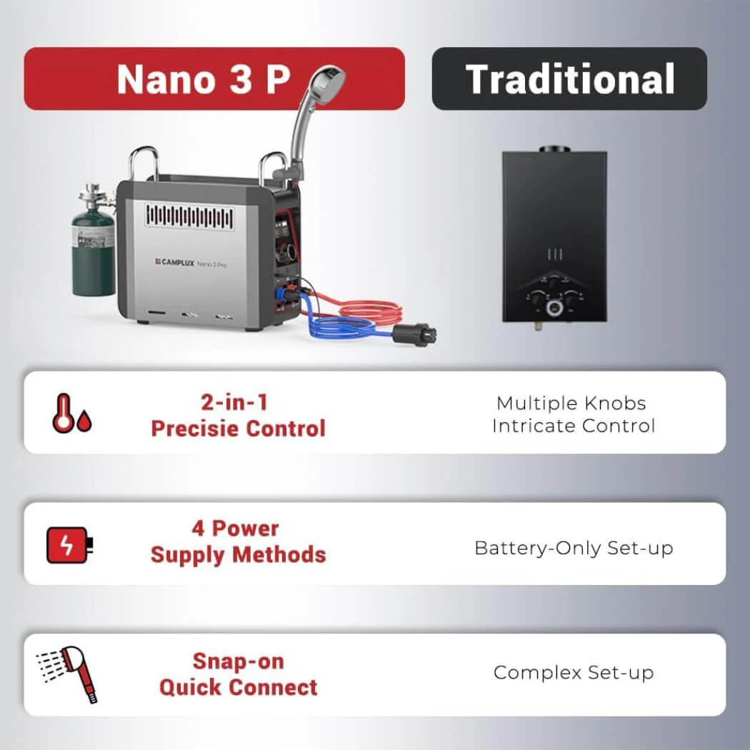Chauffe-eau gaz Camplux Nano 3 Pro pour camping et extérieur – Image 6